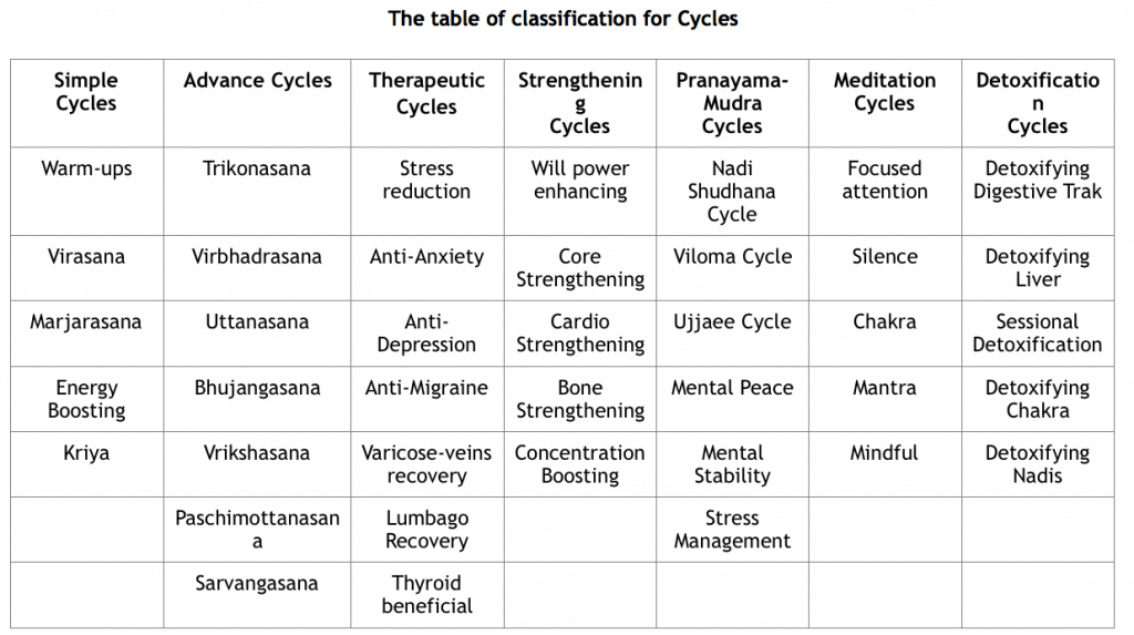 The table of classification for Cycles